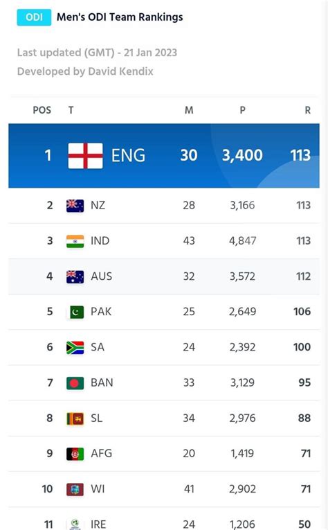 cricbuzz ranking|cricbuzz icc odi ranking team.